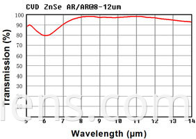 ZnSe coated curve